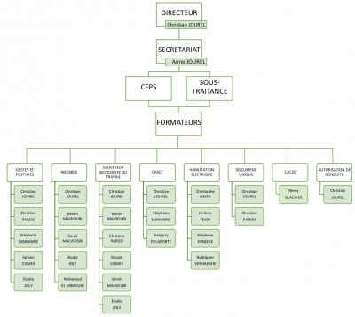 Centre de formation au secourisme, prévention et sécurité au travail - Centre Formation Prévention Secourisme